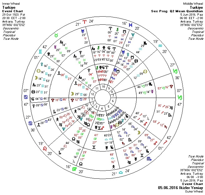 05.06.2016 İkizler Burcunda Yeniay Uclu.jpg