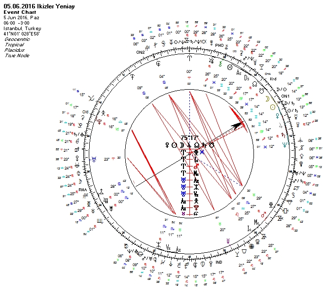 05.06.2016 İkizler Burcunda Yeniay Uranyen.jpg