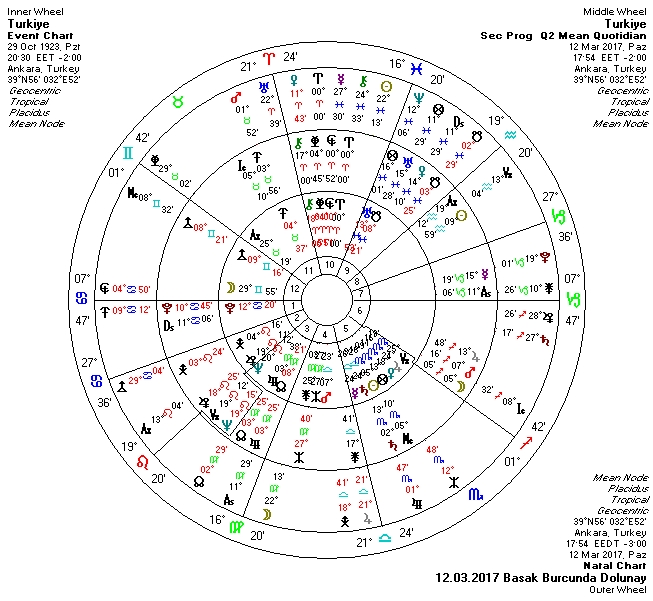 12.03.2017 Başak Burcunda Dolunay Üçlü.jpg