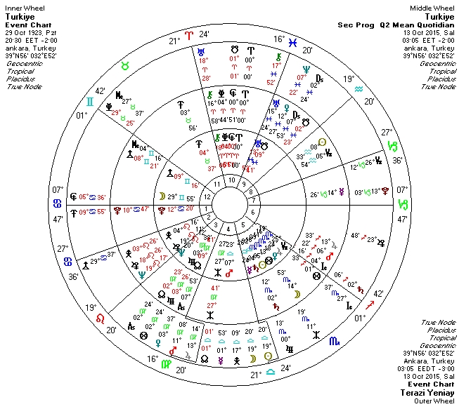13.10.2015 Terazi Burcunda Yeniay Uclu Uranyen.jpg