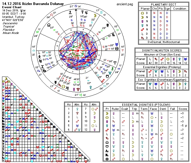 14.12.2016 İkizler Burcunda Dolunay.jpg