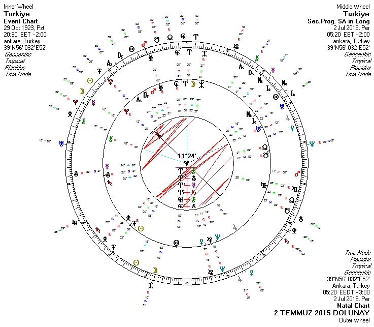 2 Temmuz 2015 Dolunay Uclu Uranyen.jpg