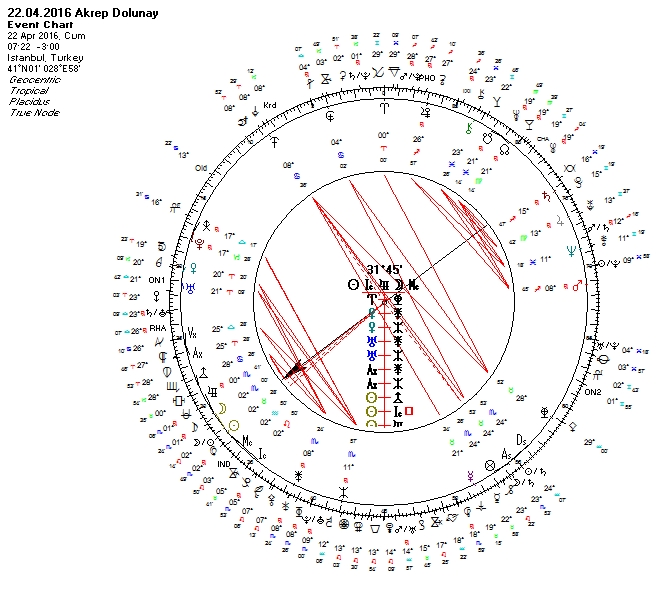 22.04.2016 Akrep Burcunda Dolunay Uranyen.jpg