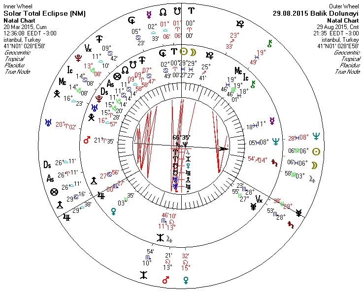 29.08.2015 Balık Burcunda Dolunay ve 20.03.2015 Güneş Tutulması.jpg